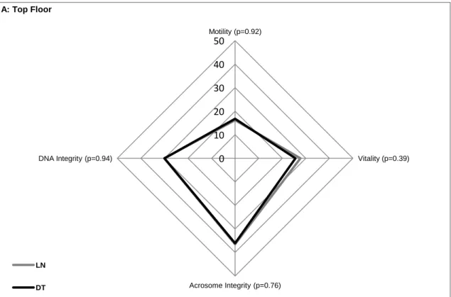 Figure 4: Post-thaw characteristics of sperm after cryostorage during 6 months on the top floor  (A) and bottom floor (B) of the dry tank (DT) versus liquid nitrogen tank (LN)  