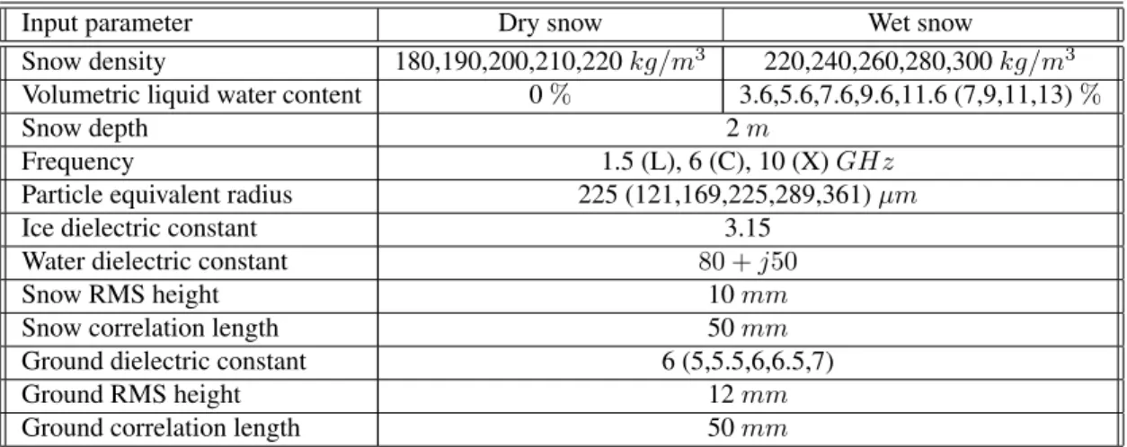 TABLE I: Input parameters for the snow backscattering simulations: values in brackets are used for computing the variable threshold (median values for particle equivalent radius and ground dielectric constant are employed in Section II for the snow