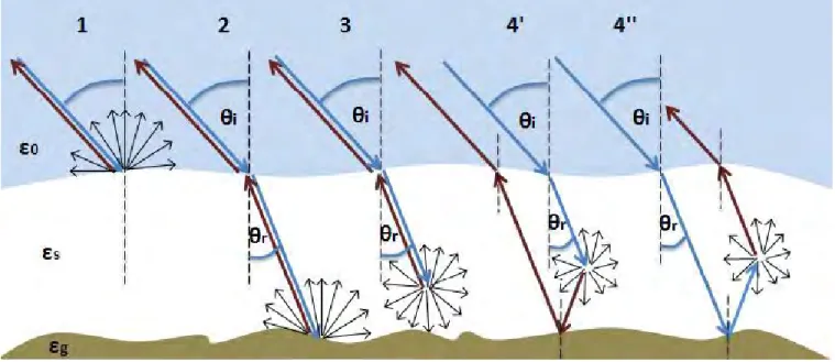 Fig. 1: Snow pack backscattering mechanism figure
