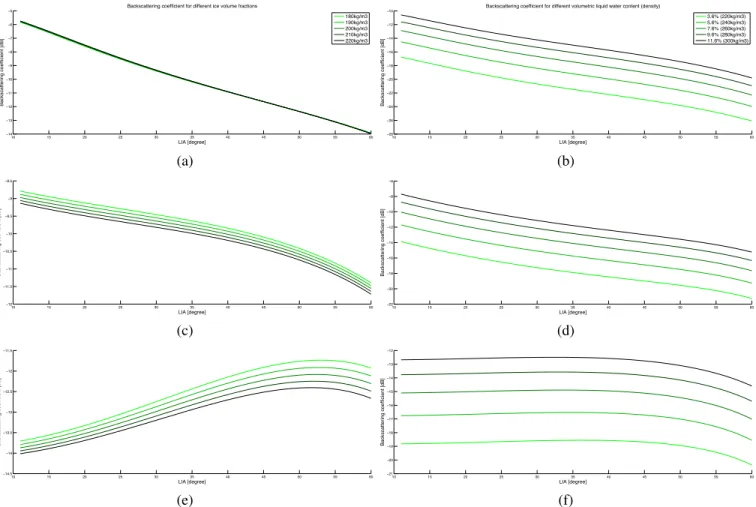 Fig. 2: Snow backscattering sensitivity on density change (VV polarisation channel): (a) dry snow, L band; (b) wet snow, L band; (c) dry snow, C band; (d) wet snow, C band; (e) dry snow, X band; (f) wet snow, X band.