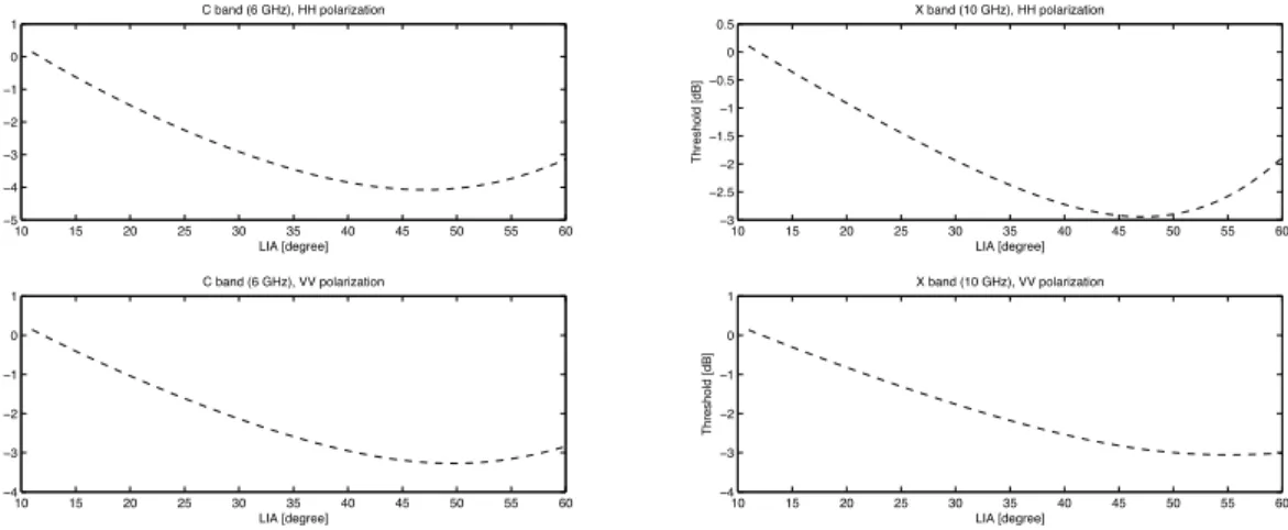 Fig. 6: Variable thresholds function of the LIA.