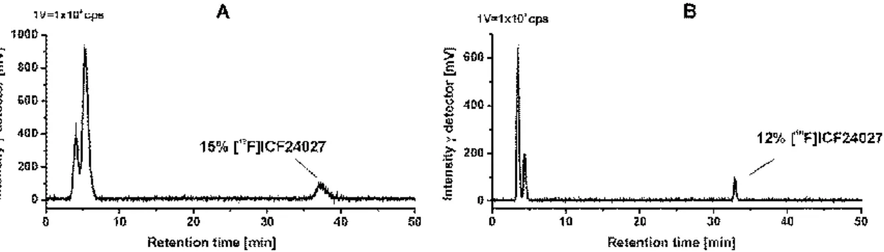 Figure 5. Representative radio chromatograms of a mouse brain sample of [ 18 F]ICF24027 30 min p.i