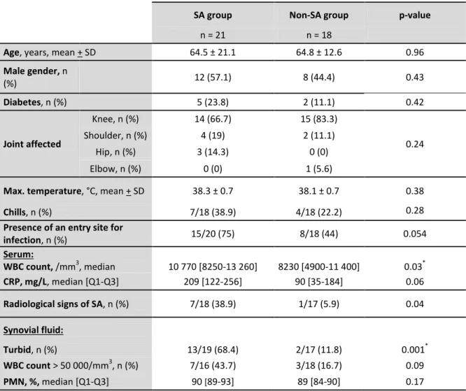 Table 1: Clinical characteristics and laboratory data of the study population 