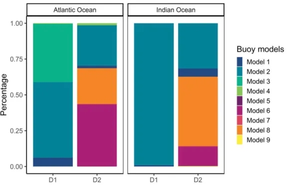 Figure  1.4:  Average  and  standard  deviation  of  the  temporal  resolution  of  the  data  provided  by  the  different buoy models in the Atlantic and Indian Ocean datasets