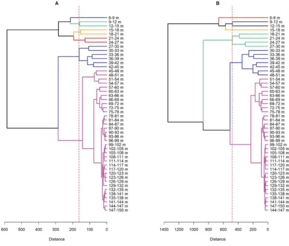 Figure 2.3:  Dendrogram from the cluster analysis of raw acoustic data for the Atlantic (A) and Indian  (B) Oceans