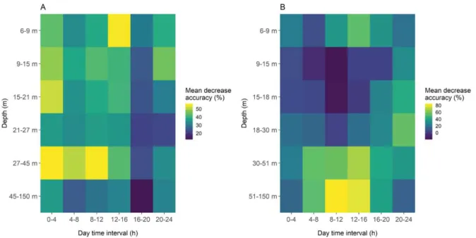 Figure 2.6: Importance of depth layers and day period in multiclass classification for the Atlantic (A)  and Indian (B) Oceans