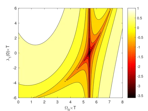 Figure 3.1: Decimal logarithm of the deviation " for various Ω 0 T and 1 (0)T for ! =