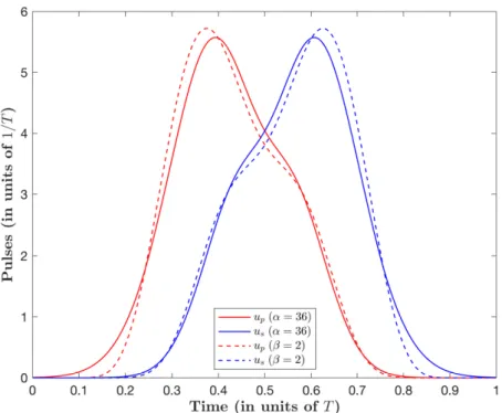 Figure 3.3: Control pulses u p and u s (in units of 1/T ) corresponding to Eq. (3.159) (↵ = 36) (full lines) and Eq