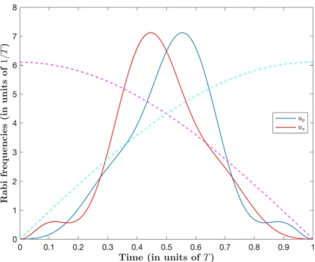 Figure 3.6: Pump u p (solid blue line) and Stokes u s (solid red line) pulses with the parameters 1 = 0.3964, 3 = 0.1850, # 1 = 0.9560 and # 3 = 0.2220, that gives the smallest energy for a given A = 0.0879T in the chosen 8-parameter restricted space, comp