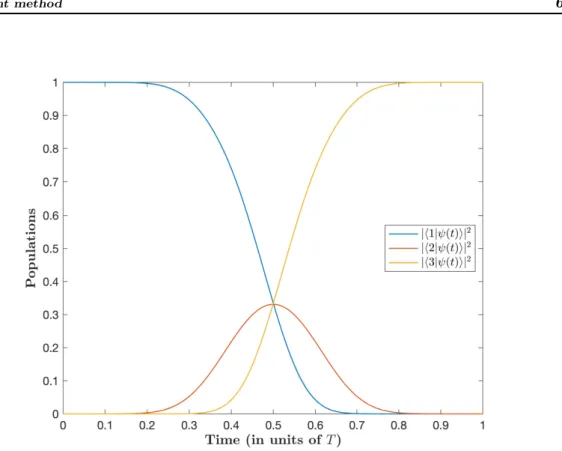 Figure 3.7: Dynamics of the populations resulting from pulses (solid lines) of Figure 3.6.