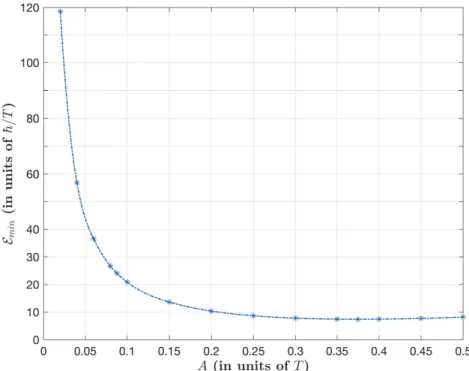 Figure 3.11: Dependence of the minimum energy on the time area of the transient population in the excited state.