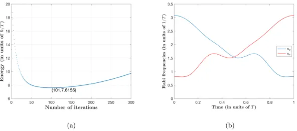 Figure 3.12: (a) Energy optimization using the gradient method from initial conditions close to the known minimum energy (with the parameters 1 = 1, 3 = 0.2, # 1 = 0.8,