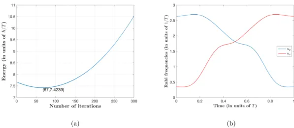 Figure 3.13: (a) Energy optimization using the gradient method from initial conditions very close to the known minimum energy (with the parameters 1 = 1, 3 = 0.2,