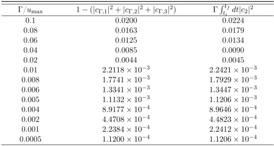 Table 4.1: Losses of the model (4.1) (4.2a) and the approximate model (4.4) (4.2b) for different and relatively low ratios Γ/u max (obtained for example from standard STIRAP with Gaussian pulses with the peak of the pulses set to u max = 6/T )