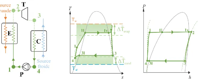 Figure 20. Nomenclature des différents points du cycle ORC et correspondance sur les diagrammes T -s  et P-h (exemple d’un fluide mouillé) 