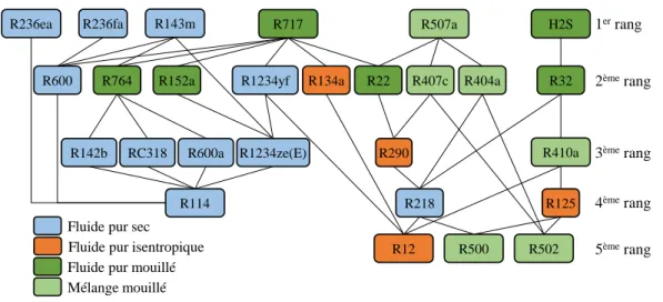 Figure 25. Diagramme de Hass pour la comparaison des fluides suivant deux critères : le  travail net volumique et le rendement thermique.