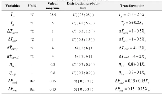 Tableau 7. Hypothèses sur la distribution des différents paramètres d’entrée du modèle pour l’analyse de  sensibilité paramètrique du modèle 
