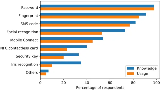 Figure 3.7: The authentication methods that the respondents know and use.