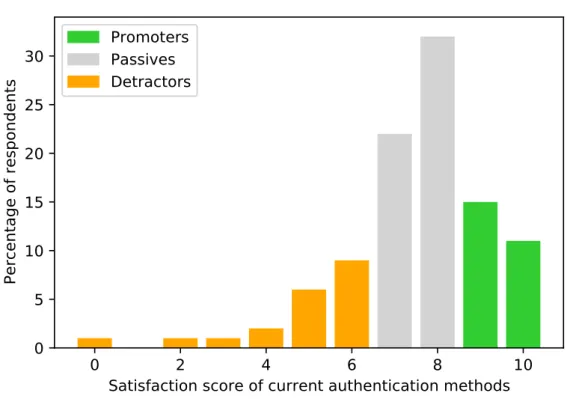 Figure 3.8: The satisfaction of the respondents with the current authentication methods