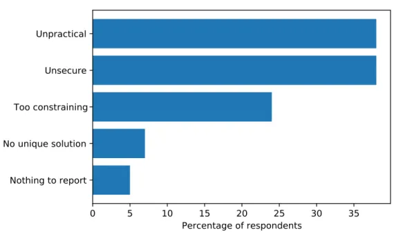 Figure 3.9: The reasons reported by the 261 unsatisﬁed respondents (20% of the respondents) about why they are dissatisﬁed with the current authentication methods.