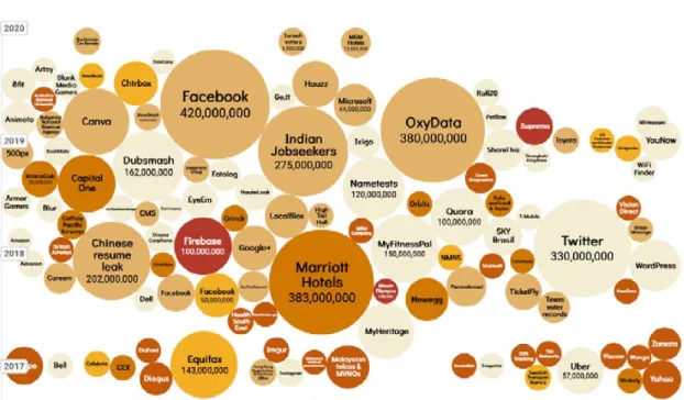 Figure 2.2: Data breaches that occurred over the last three years that were recorded by informationisbeautiful.net at the date of the 1st April 2020