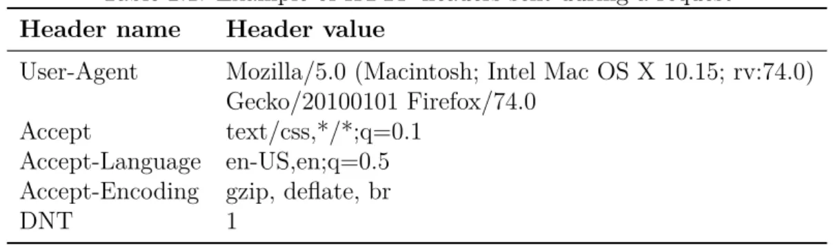Table 2.1: Example of HTTP headers sent during a request Header name Header value