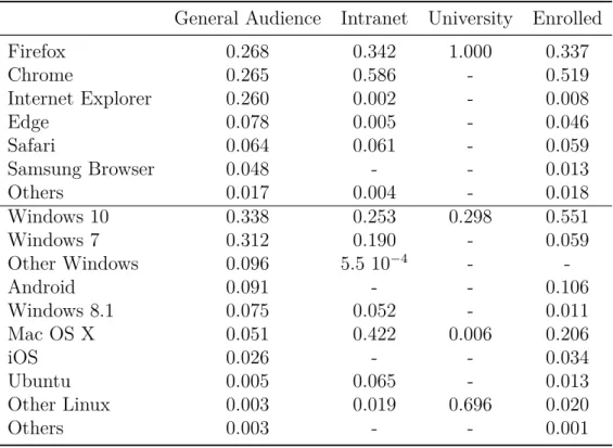 Table 3.2: The share of browser and operating system families among the browser populations of the four experiments