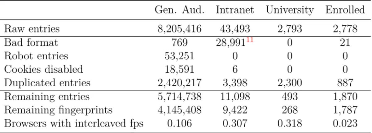 Table 3.3: The number of initial raw entries, together with the number of entries having a bad format, coming from robots, having the cookies disabled, or having a duplicated ﬁngerprint, which are ﬁltered out