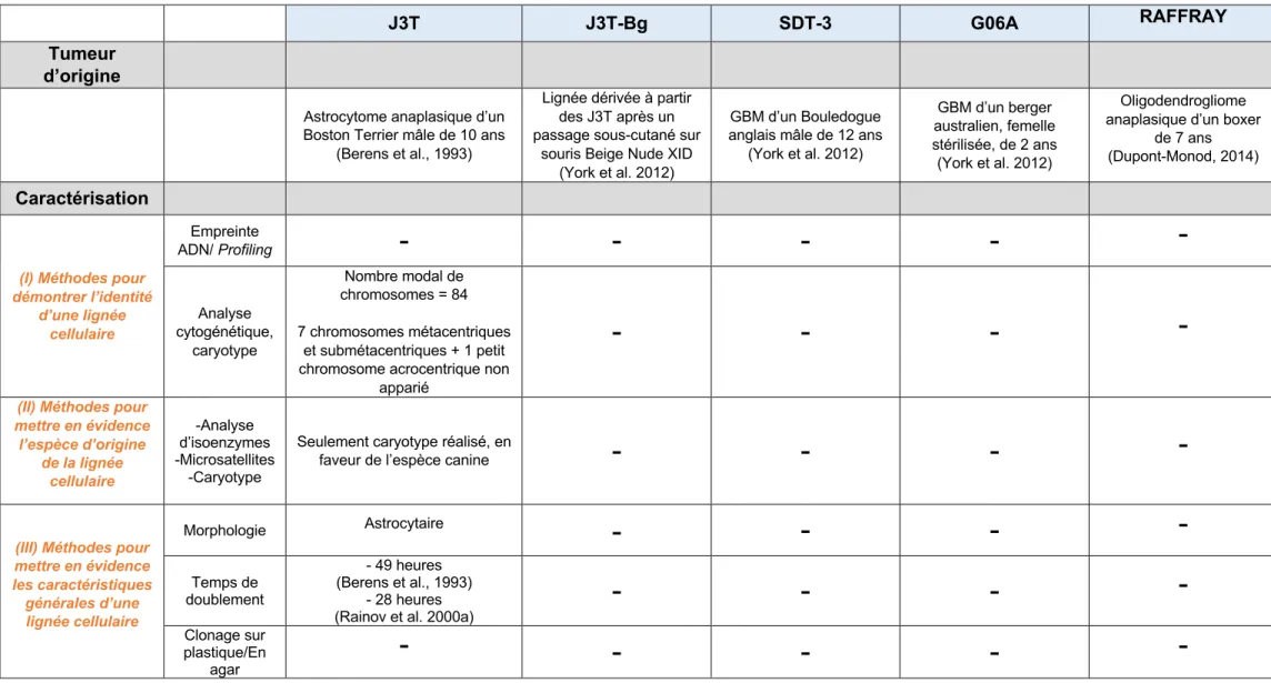 Tableau 4 : Lignées cellulaires de gliome canin : synthèse bibliographique concernant leur origine, caractéristiques générales et moléculaires