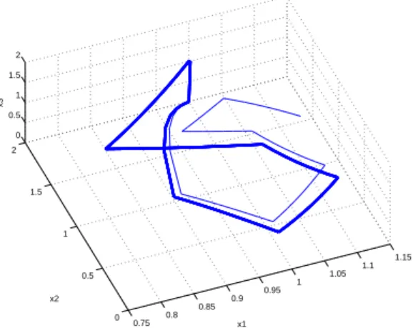 Figure 2: An example of numerical simulation of the example from section 4.2. A limit cycle is observed, and represented with a thick line in the figure.