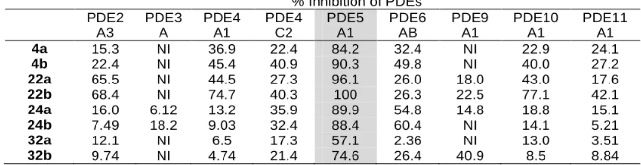 Table  1:  Percentage inhibition  of selected PDEs by the synthesised  compounds; the  compounds  were  studied  using  a  concentration  of  100  nM  for  inhibition  of  human  PDE5A1  and  a  concentration  of  1  µM  for  inhibition  of  PDE2A3,  PDE3A