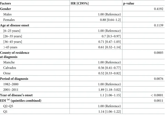 Table 2. Association between SES and access to a second-line DMT for RRMS patients.