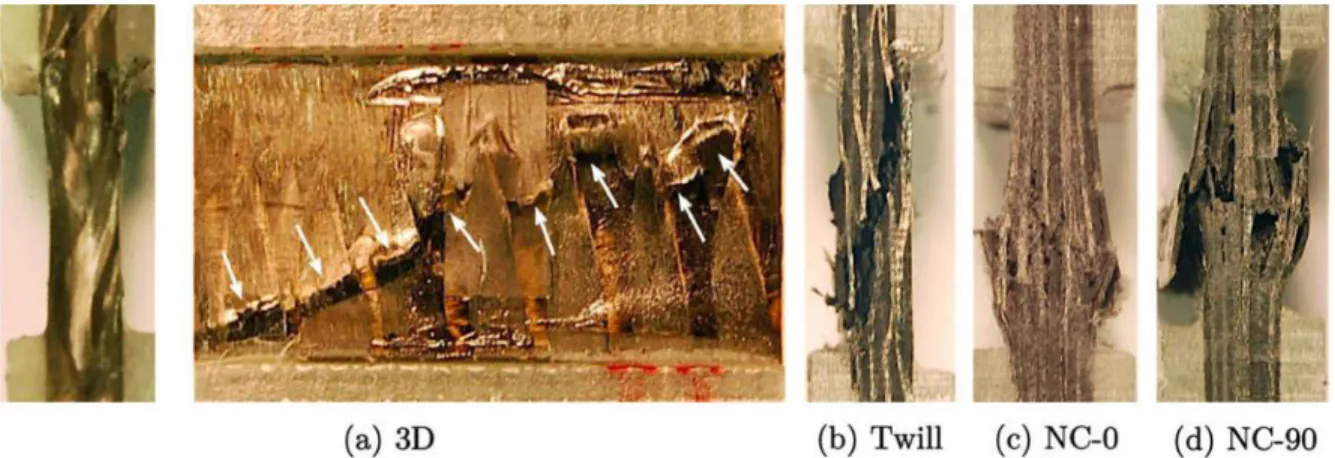 Figure 21: Failure modes in compression. (a) The warp yarns in the 3D specimens fail locally at an angle, see the  right hand image, (b) fiber failure in the Twill and (c) + (d) brooming fiber failure of the two non-crimp laminates