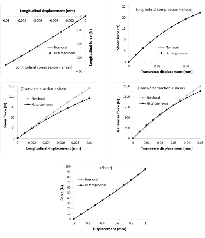 Figure 27: Comparison of global stiffness calculated with heterogenous model and non-local BNL model 
