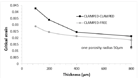 Figure 43: Critical strain for different thickness on unidirectional ply under compression with two boundary  conditions 
