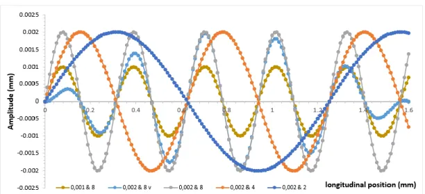 Figure 50: Evolution in the length of amplitude for studying defects 