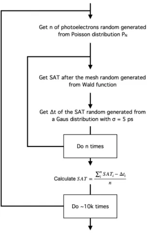 Figure 7.8: Block diagram of the toy Monte-Carlo method to simulate the time resolution for Poissonian distributed N number of photoelectrons.