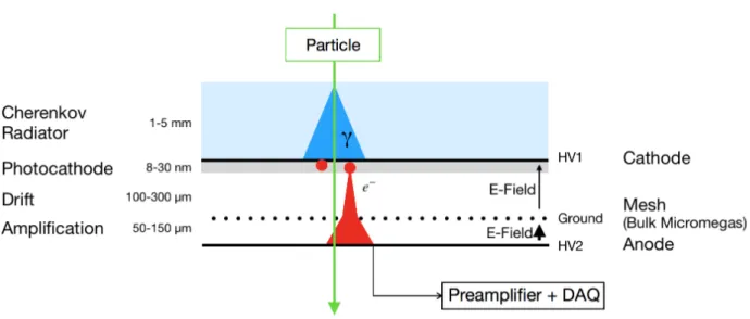 Figure 5.2: The PICOSEC-Micromegas detection concept, described in detail in the text