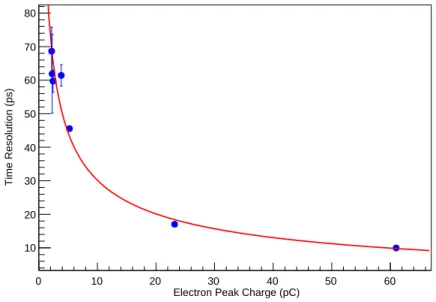 Figure 6.4: Measurement of the time resolution for different light settings and fit of equation 6.3.