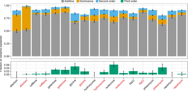 Figure 4.2. Near complete variance decomposition of diploid traits. Decomposing the total variance in growth traits across 6,642 diploids into additive (grey, upper panel), dominance  (yel-low, upper panel), second order epistatic (blue, upper panel) and t