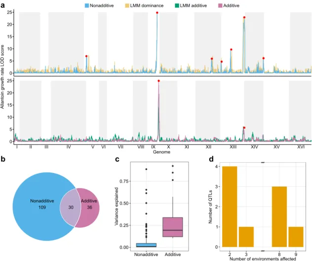 Figure 4.3. Cost-e ffi cient QTL mapping in yeast POLs. QTLs were mapped across 6,642 genomes and 18 traits based on additive and nonadditive contributions