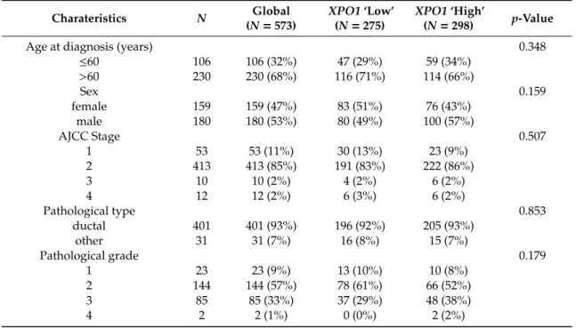 Table 1 summarizes the analyzed XPO1 mRNA expression in 573 clinical primary PAC samples.