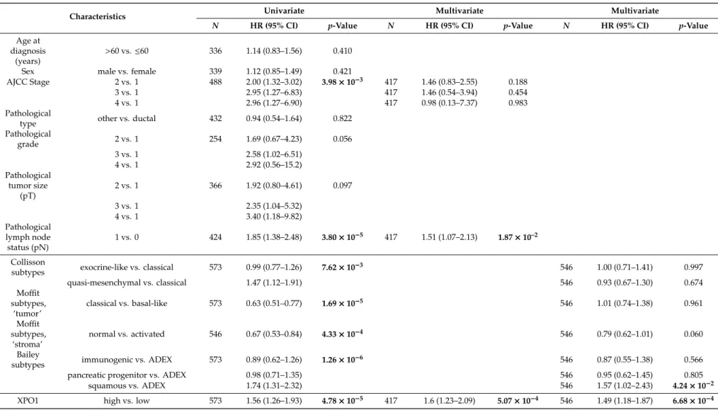 Table 2. Uni- and multivariate prognostic analyses for OS.