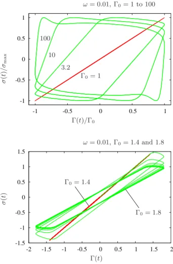 FIG. 5: Large amplitude oscillatory simulations: shape of Γ(t) versus σ xy (t) (Lissajous) curves, obtained for a = b = 1/7, Ψ = 0.1 and K = 1