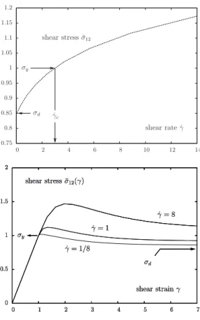 FIG. 9: Top: typical stationary flow curve. Points corre- corre-sponding to σ d , σ y and ˙ γ c are reported on the curve