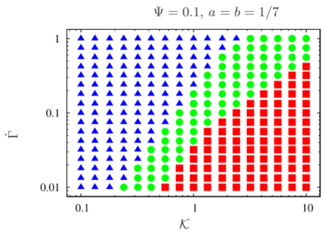 FIG. 12: Comparison of 0D and 1D simulations in plane ( ˙Γ, K ), using a = b = 1/7 and Ψ = 0.1