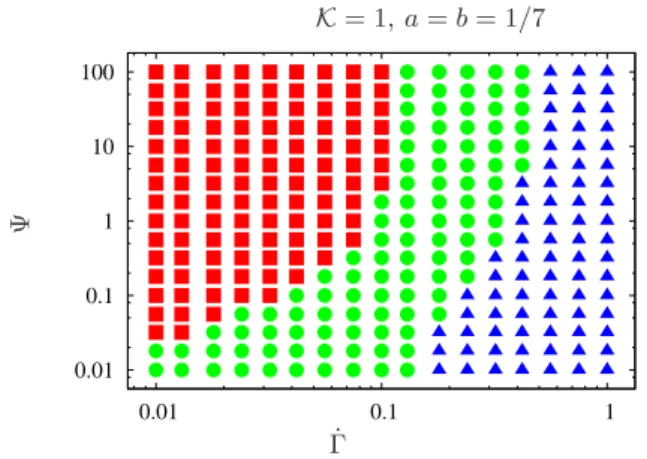FIG. 14: Comparison of 0D and 1D simulations in plane ( K , a), using b = 1 − a, ˙Γ = 0.05 and Ψ = 0.1