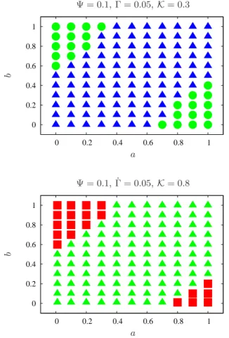 FIG. 16: Initial conditions dependency in the plane ( ˙Γ, K ), using a = b = 1/7 and Ψ = 0.1