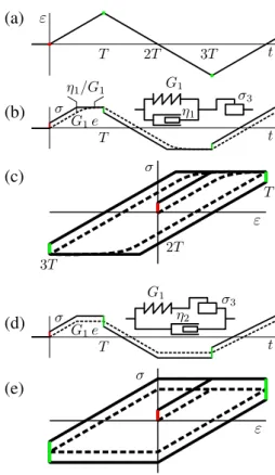 FIG. 2: Response of the model represented in Fig. 1b to a tri- tri-angle wave deformation