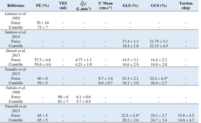 Tableau 2 : état de la littérature concernant les principaux paramètres de la fonction systolique (FE : Fraction  d’éjection ;  VES :  Volume  d’éjection  systolique ;  Qc :  débit  cardiaque ;  S’  Mean :  vitesse  de déplacement des  parois  moyennés  su